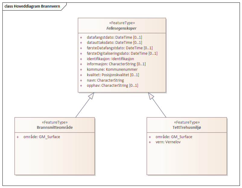 Diagram med navn  Hoveddiagram Brannvern  som viser UML-klasser beskrevet i teksten nedenfor.